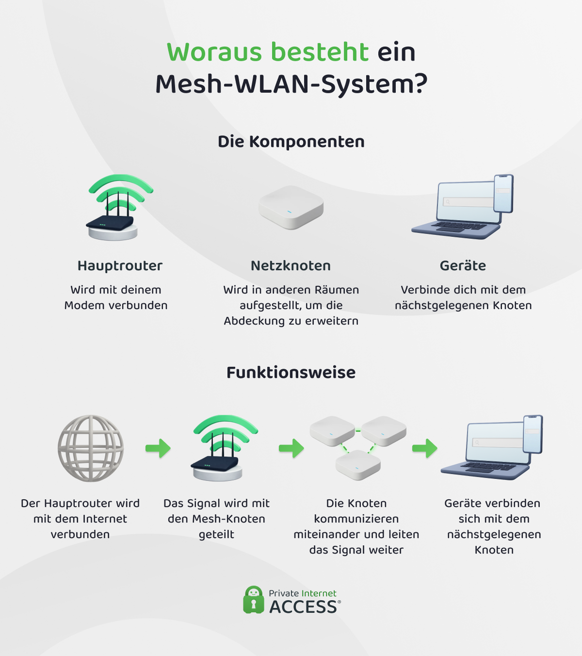 Abbildung, die zeigt, wie ein Mesh-WLAN-System im Inneren aufgebaut ist und wie sich das Internetsignal durch das Netzwerk bewegt