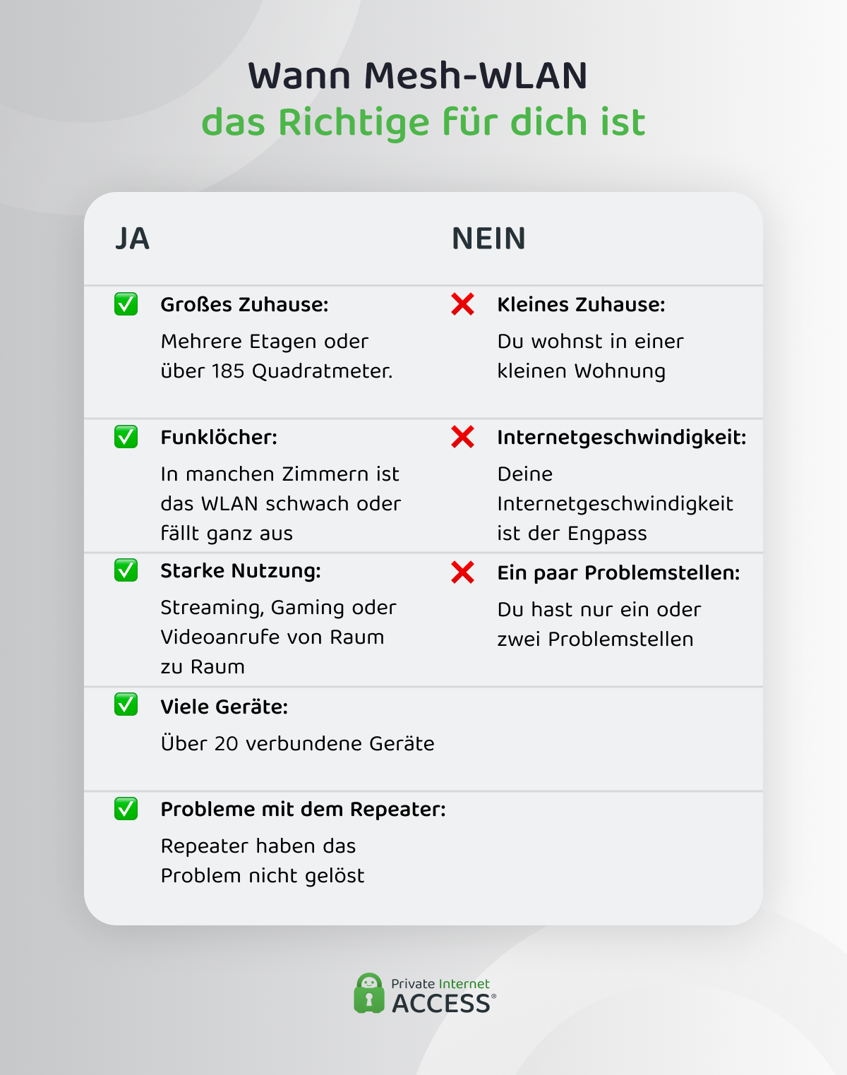 Eine Grafik, die zeigt, wann ein Mesh-WLAN für dich geeignet ist und wann es nicht ganz ideal ist.