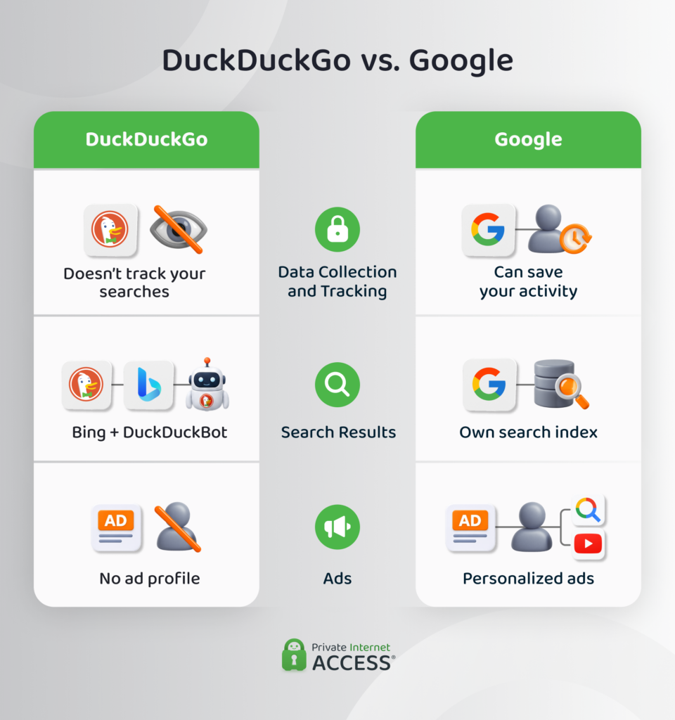 Infographic showing how DuckDuckGo compares to Google.