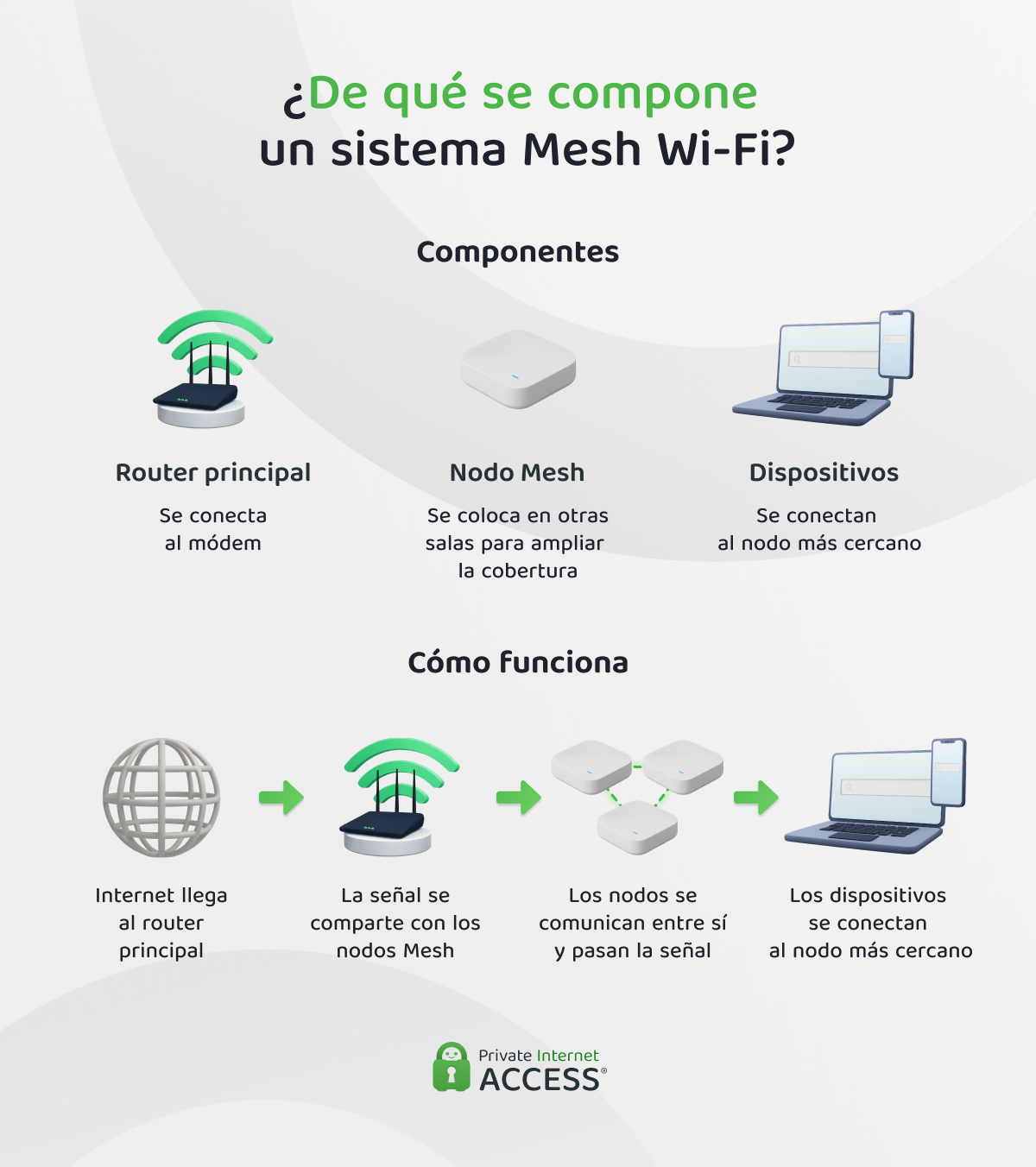 Imagen que muestra el interior de un sistema de Wi-Fi Mesh y cómo la señal de Internet pasa por la red.