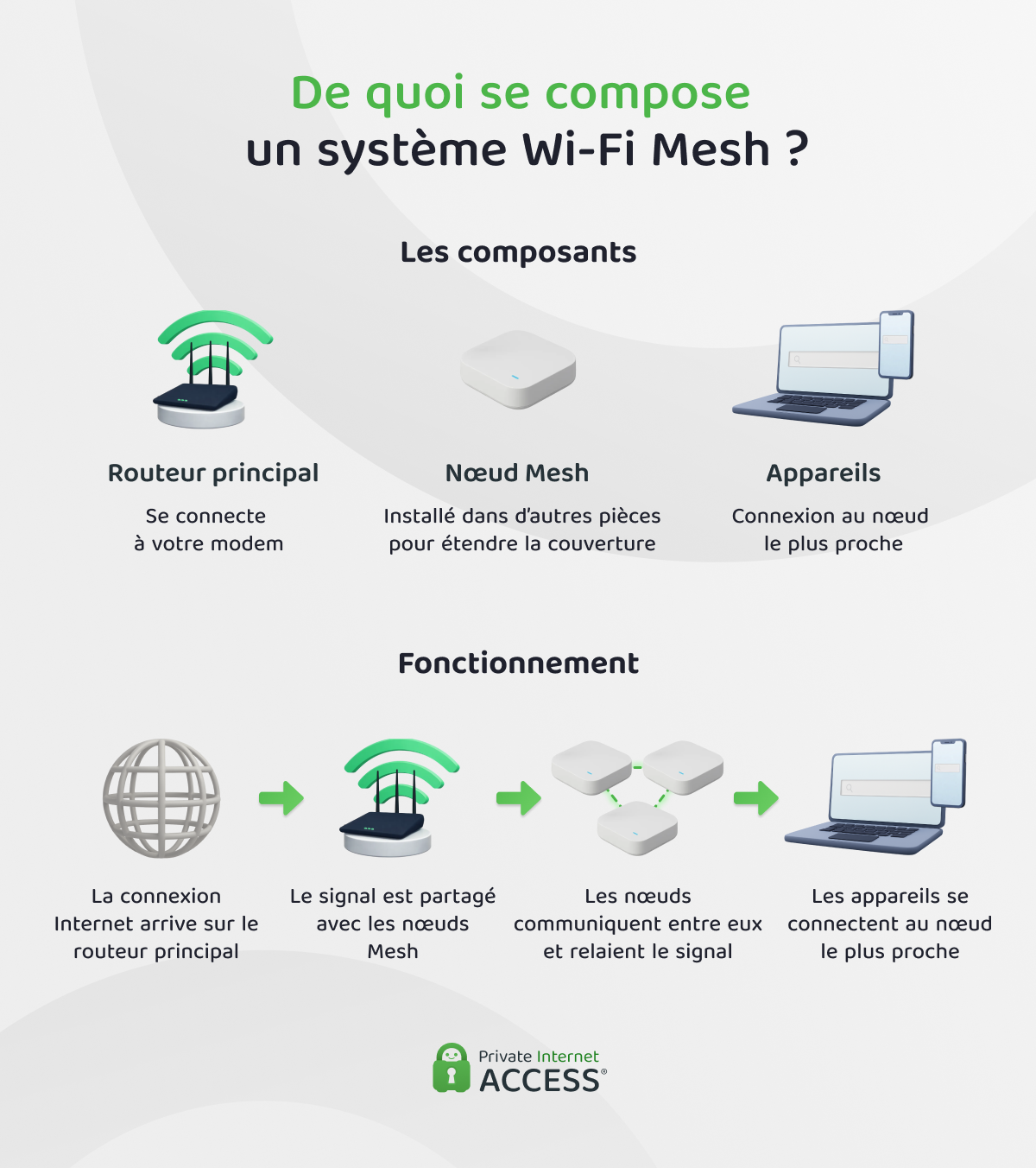 Image illustrant le fonctionnement interne d'un système Wi-Fi Mesh et la manière dont le signal Internet circule au sein du réseau.