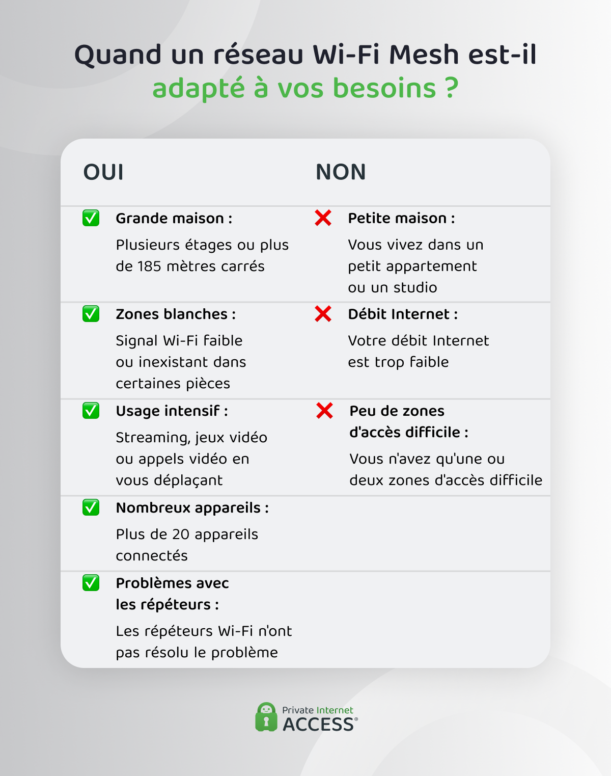 Image illustrant les cas où le Wi-Fi Mesh est adapté à vos besoins et ceux où il ne l'est pas.