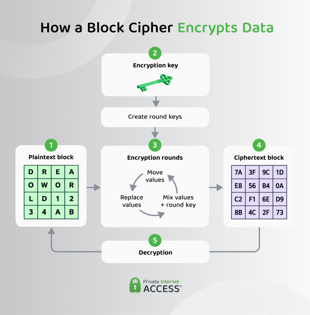 Diagram showing a plaintext block passing through repeated key-controlled encryption rounds to become a same-size ciphertext block.