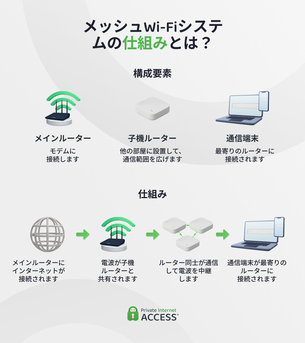 メッシュWiFiシステムの内部構造と、電波がネットワーク内をどのように伝播するかを示す画像