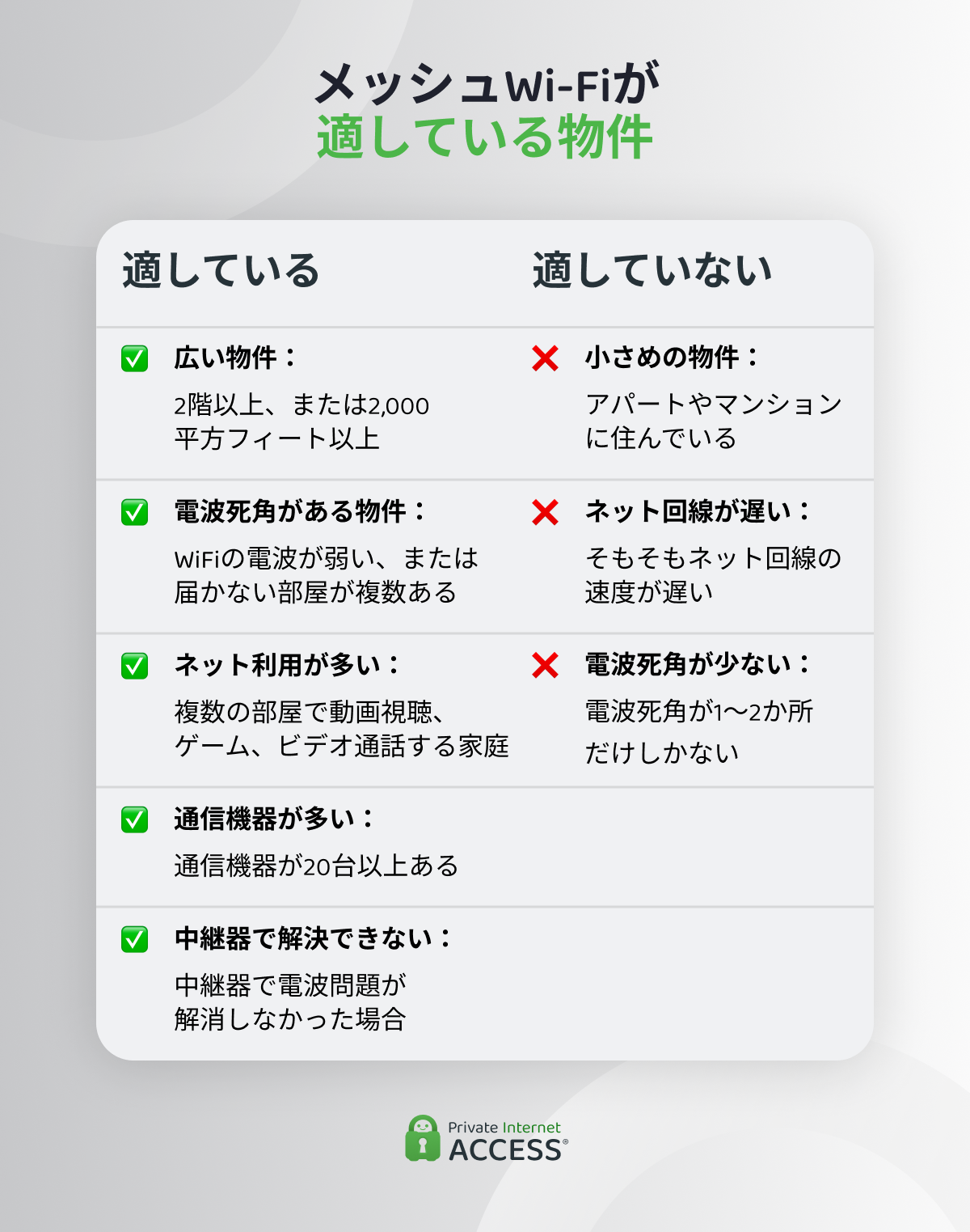 メッシュWiFiの導入が適している家庭とそうでない家庭を比較した画像。