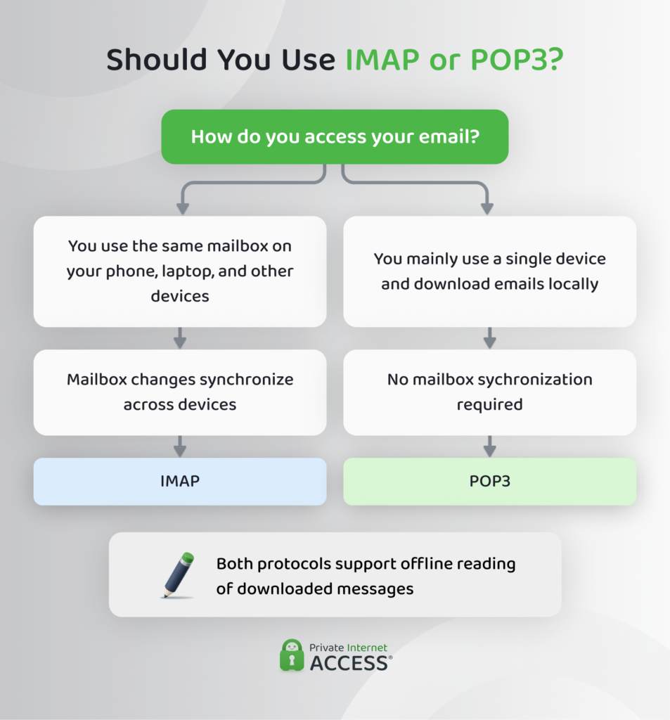 A decision tree graphic explaining when you should use IMAP or POP3.