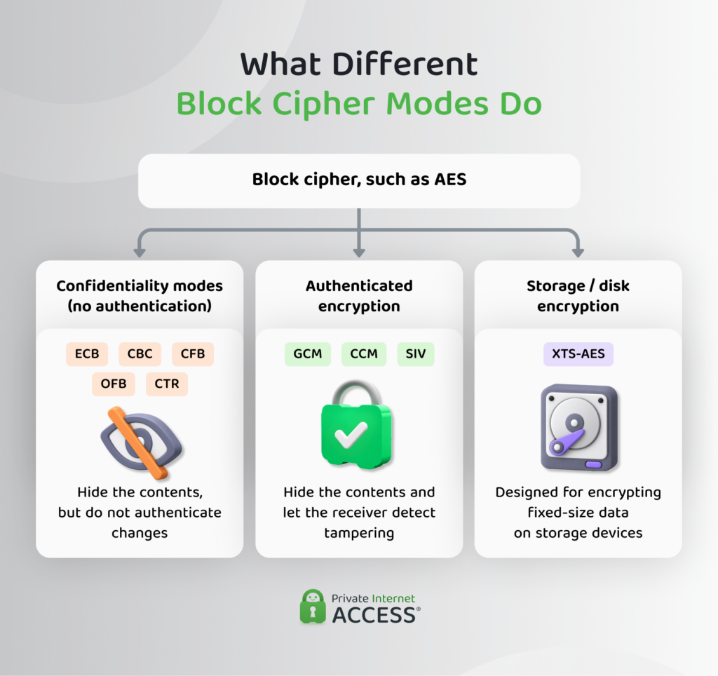 Overview showing how block cipher modes can provide basic encryption, authenticated encryption, or storage encryption.