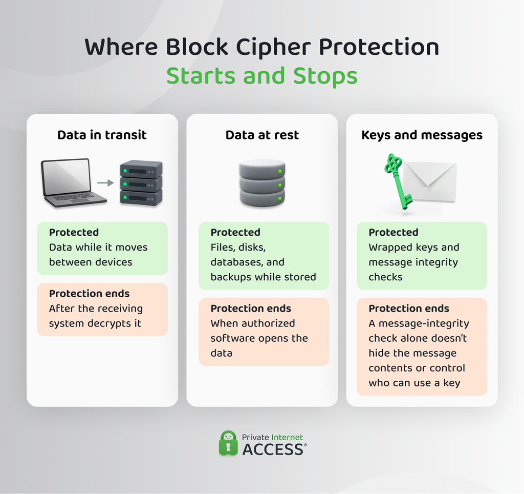 Where block cipher protection applies to data in transit, data at rest, cryptographic keys, and message integrity, and where that protection ends.